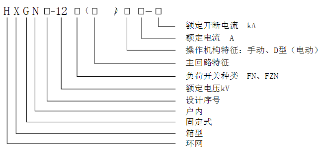 一,組成和應用 HXGN17-12箱式固定交流金屬封閉開(kāi)關(guān)設備（簡(jiǎn)稱(chēng)環(huán)網(wǎng)柜）整額定電壓12kv。額宦頻率50Hz的交流高壓成套電器裝置,主要用于三相交流環(huán)網(wǎng),終端配電網(wǎng)和工業(yè)用電設備,起接受、分配電能和等作用,它也適于裝備入箱式變電站。本設備廣泛用于城市電網(wǎng)改造,住宅小區,高層建筑,工礦,賓館,商場(chǎng),機場(chǎng),鐵路,油田,碼頭,高速公路以及臨時(shí)性用電設施等戶(hù)內外場(chǎng)所。 二,型號及說(shuō)明  三,使用環(huán)境 1.周?chē)諝鉁囟龋?15℃-+40℃; 2.海拔高度：1000m及以下; 3.濕度條件：日平均值不大于95%,水蒸氣壓力日平均值不超2.2kPa;            月平均值不大于90%,水蒸氣壓力月平均值不超過(guò)1.8kPa, 4.地震烈度：不超過(guò)8度; 5.沒(méi)有腐蝕性或可燃性氣體等明顯污染的場(chǎng)所。 注：超出上述正常使用條件時(shí),用戶(hù)可與本公司協(xié)商。 四,技術(shù)參數  項 目	單位	參 數 額定電壓	kV	12 額定電流	A	400 ～630 額定頻率	Hz	50 額定 絕緣 水平	額定1min 工頻耐受電壓（有效值）	相間、相對地	kV	42 		斷口間		48 	額定雷電沖擊耐受電壓（全波峰值）		75 額定有功負載開(kāi)斷電流、額定閉環(huán)開(kāi)斷電流	A	400 ～630 額定電纜充電開(kāi)斷電流	A	10 額定短時(shí)耐受電流	kA	20 額定峰值耐受電流	kA	31.5 ～50 機械壽命	次	2000 防護等級	 	IP2X 外形尺寸( 寬× 深× 高)	mm	600X 900X1900  (真空斷路器) 序號	名稱(chēng)	單位	FN12-10	Fzn25-12 1	額定電壓	KV	12 2	1min 工頻耐受電壓	KV	對地及相間42;隔離斷口48 3	雷電沖擊電壓（峰值）	KV	對地及相間75;隔離斷口85 4	額定頻率	Hz	50 5	主母線(xiàn)額定電流	A	630 6	負荷開(kāi)關(guān)	額定電流	A	630 7		額定電流下電壽命	KVA	不小于100 8		開(kāi)斷空載變壓器容量	KA/s	1250 9		額定熱穩定電流	KA	20/4;接地開(kāi)關(guān)20/2 10		額定動(dòng)穩定電流（峰值）	KA	50 11		額定短路關(guān)合電流	次	50 12	熔斷器額定電流	A	100 13	額定轉移電流	A	1500	2000 14	組合電器	額定短路開(kāi)斷電流	KA	對地及相間75;隔離斷口85 15				31.5 16	機械壽命	次	2000	10000 17	輔助回路1min工頻耐壓	KV	2 18	電動(dòng)操動(dòng)機構工作電壓	V	交直流220;110 19	防護等級		IP2X 20	外形尺寸(寬X深X高)	mm	650(850)X900X2000(2200)